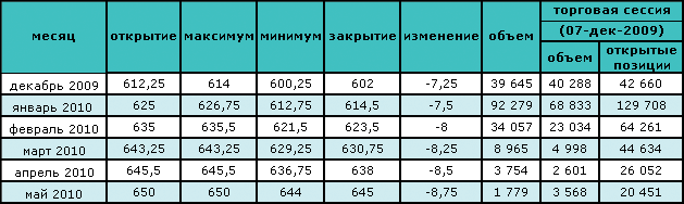 Пятидневное падение цены сменилось ростом