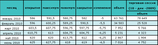 Цена на нефть падает девятую торговую сессию подряд