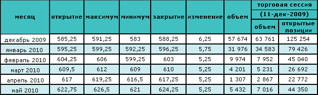 Нефть достигла минимальной за 11 недель отметки