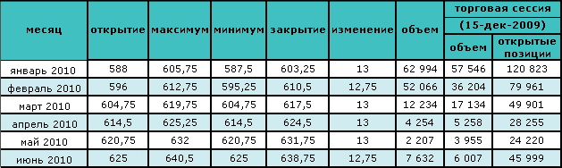 Сокращение запасов сырой нефти способствовало восстановлению цены