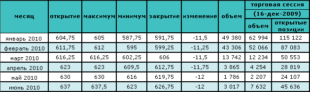 Цена на нефть восстанавливается