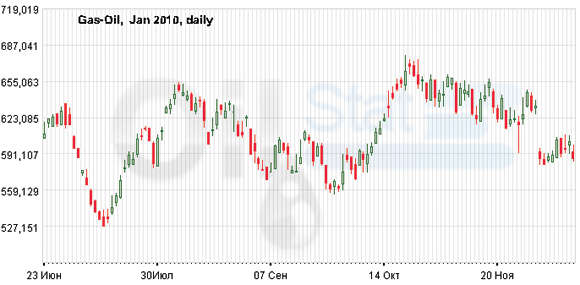 Цена на нефть торгуется выше $74