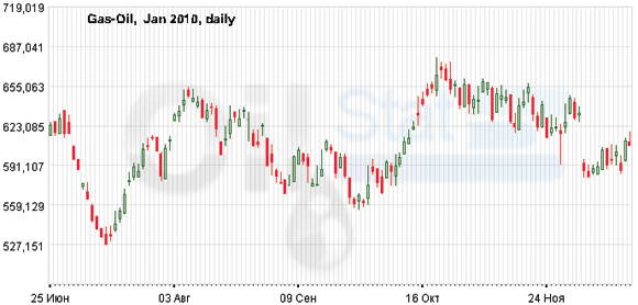 Нефть все еще растет в цене