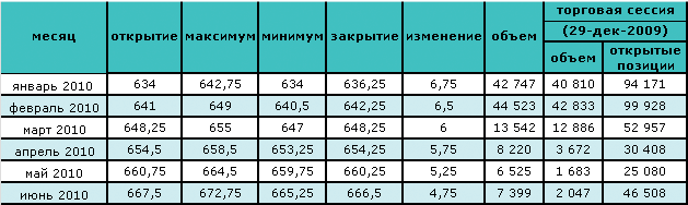 Нефть растет в цене седьмой день подряд