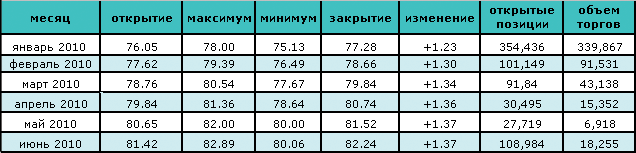 Нефть торгуется выше $77