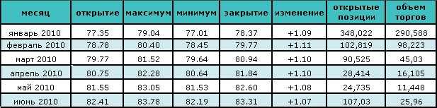 Цена на нефть снова падает