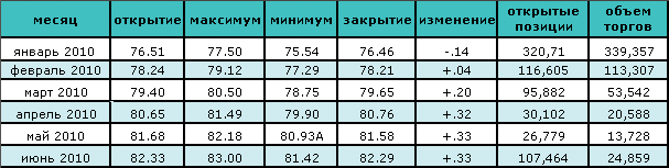 Цена на нефть падает третий день подряд