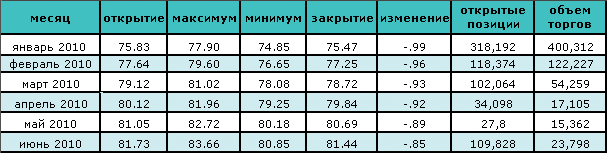 Цена на нефть восстанавливается