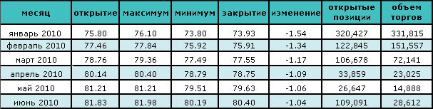 Цена на нефть восстанавливается