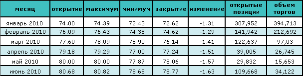 Пятидневное падение цены сменилось ростом