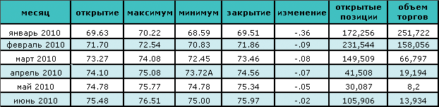 Нефть достигла минимальной за 11 недель отметки