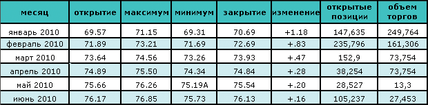 Цена нефти снова выше $70