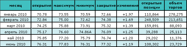 Сокращение запасов сырой нефти способствовало восстановлению цены