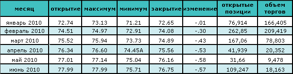 Цена на нефть восстанавливается