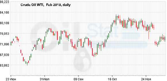 Цена на нефть торгуется выше $74