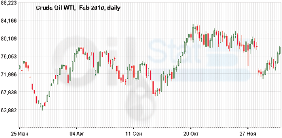 Нефть все еще растет в цене