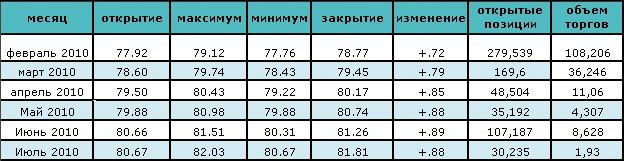 Нефть почти достигла максимального за пять недель значения