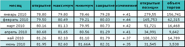 Нефть растет в цене седьмой день подряд