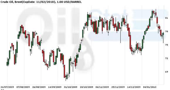 Цена нефти упала ниже $76