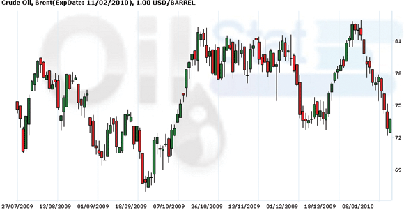 Нефть торгуется ниже $74