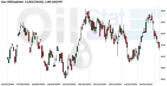 Цена нефти упала ниже $76