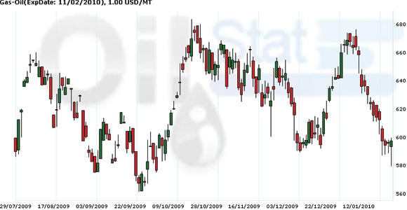 Цена на нефть почти достигла $74