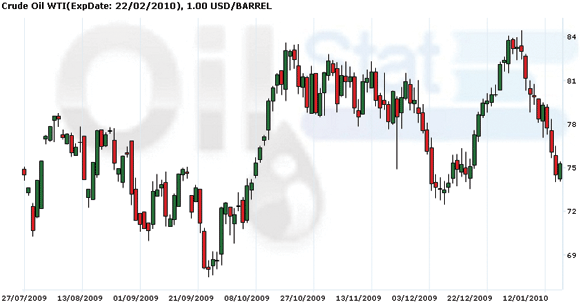 Нефть торгуется ниже $74