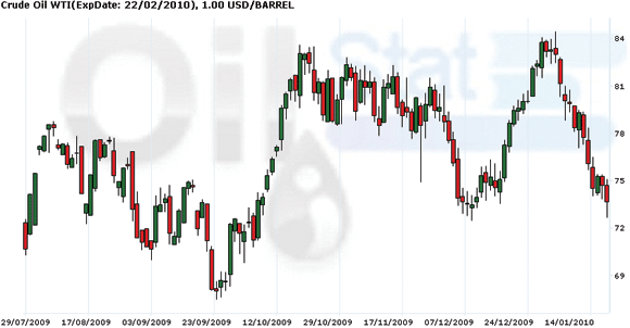 Цена на нефть почти достигла $74