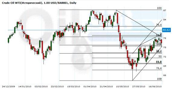 Нефть целиком под влиянием доллара