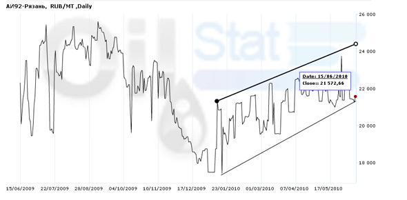 Нефть идет на рекорд