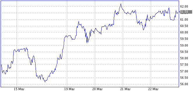 Обзор мирового рынка нефти за период с 18 по 22 мая   