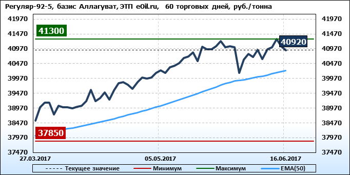 Восток Ойл