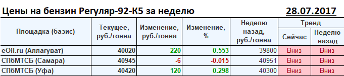 Стоимость 1 Тонны Пара