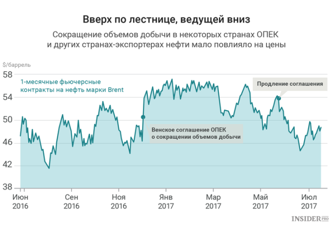 На нефть влияет. Снижение добычи нефти. Сокращение добычи нефти ОПЕК. Сокращение добычи стран ОПЕК. Соглашение ОПЕК.