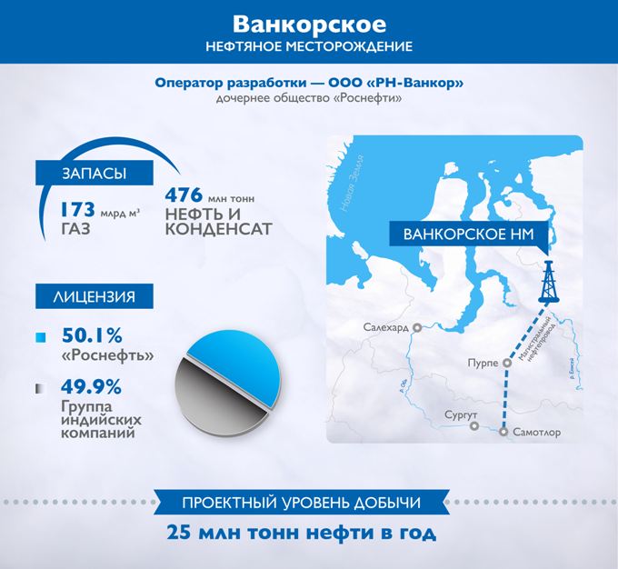 Месторождение "Ванкорское" в каталоге месторождений …