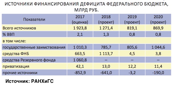 Источники финансирования дефицита бюджета схема