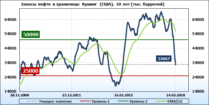 Нефть на бирже