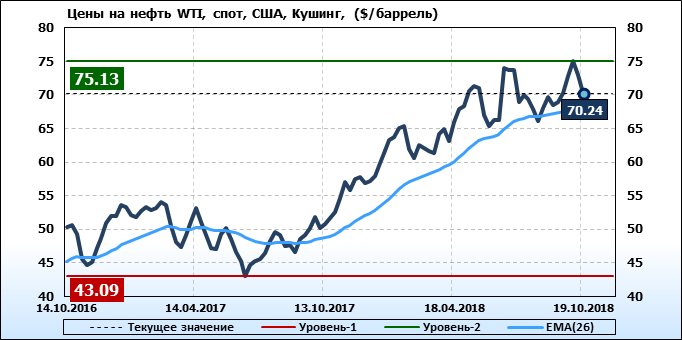 Баррель в долларах. Добыча нефти в Азербайджане по годам. График нефти за 20 лет. Импорт нефти в Японию. График стоимости нефти за 20 лет.