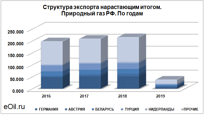 Крупные экспортеры природного газа