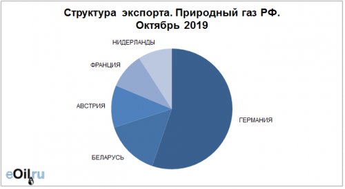 Изучи данные диаграмм структуры экспорта франции и россии и определи правильные утверждения