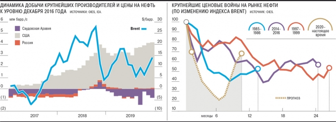 В России снизилась нефтедобыча: Рынки: Экономика: araffella.ru