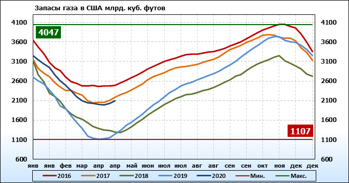 Стоимость Газа Сша