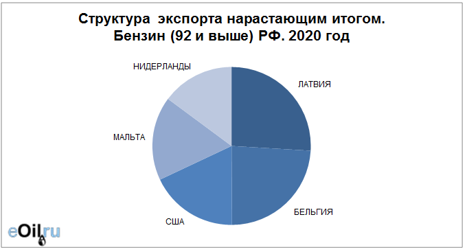 Контрольная работа по теме Географическая структура газового экспорта России