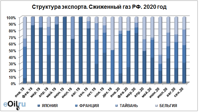 На круговой диаграмме показан объем поставок российского газа в три страны в 2005 г