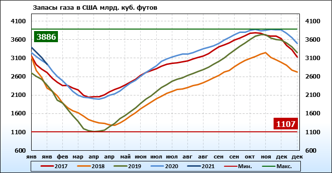 Газ Цена Америка