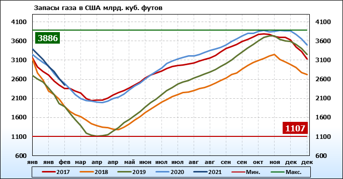 Стоимость Газа Сша