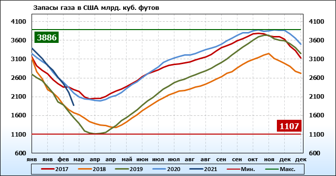 Газ Цена Америка