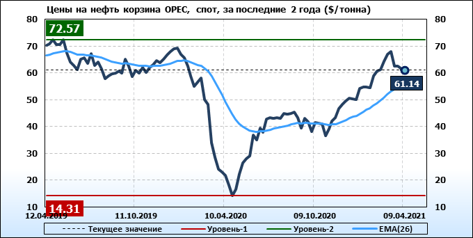 Цена Русской Нефти Сегодня