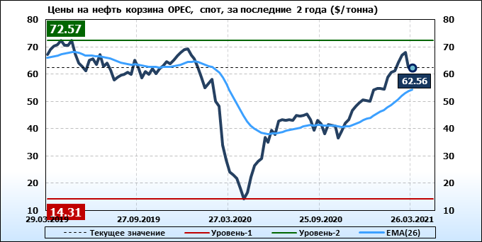 Стоимость Нефти За Последние Годы