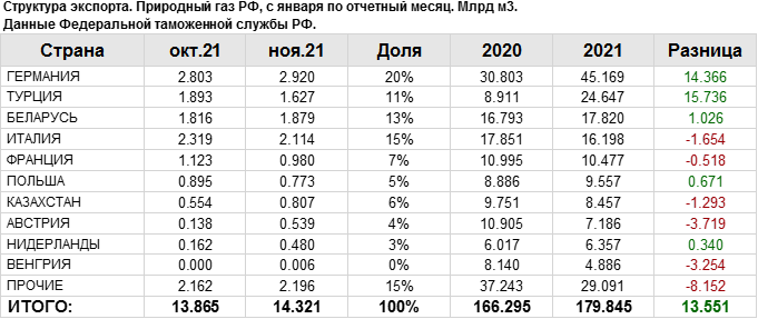 М3 природного газа в тонны